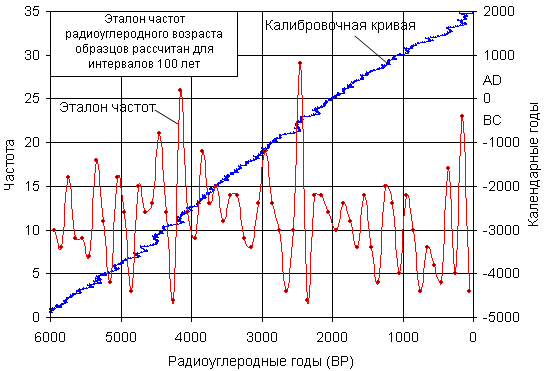 Рис. 1. Калибровочная кривая радиоуглеродного датирования [3] и эталон частот радиоуглеродного возраста образцов.