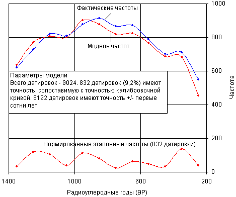 Рис. 4. Выборка "США-Канада". Пример моделирования точности радиоуглеродного датирования по частотам возраста всех образцов в интервале 250-1350 ВР.