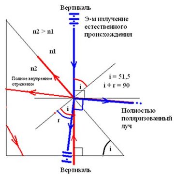 На рисунке 2 показано положение отраженного от зеркальной поверхности луча