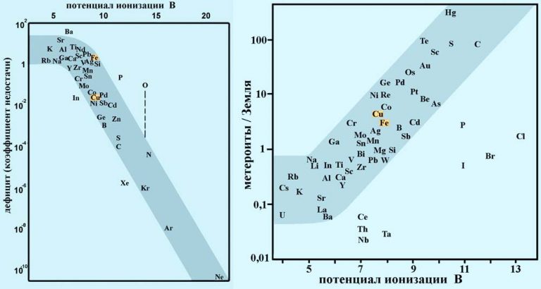 Диаграмма распространенности неметаллов в земной коре