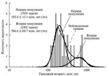 Экспериментальные и свободные образцы