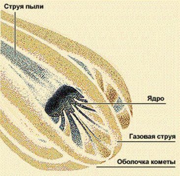 Изобразите структуру кометы на рисунке укажите следующие элементы ядро голова хвост