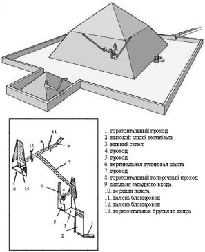 Схема постройки пирамид