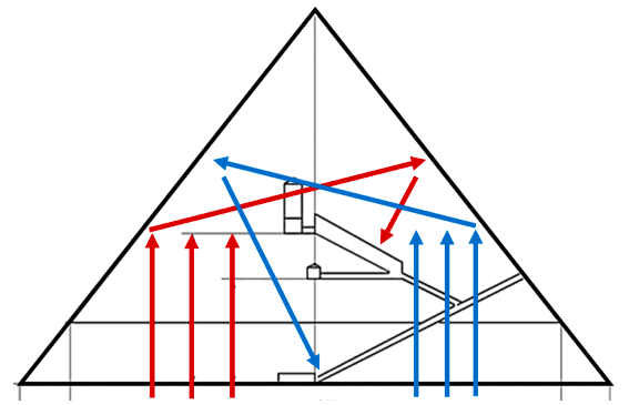 Рисунок 5 – Отражение воображаемых восходящих потоков материи от проекций сторон пирамиды Хуфу (Хеопса)