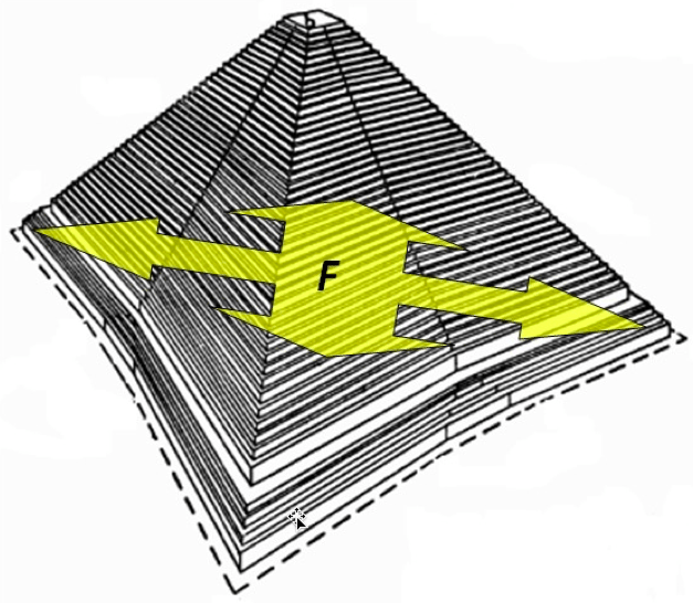 Рисунок 7 – Вогнутость сторон пирамиды Хуфу (Хеопса) и множество векторов силы (F), направленных изнутри-кнаружи