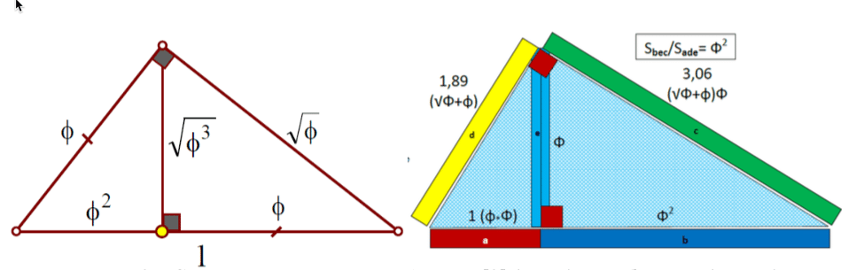 Рисунок 3 – Свойства треугольников Кеплера [3] (слева) и Фибоначчи (справа)