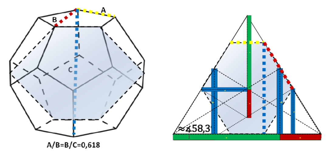 Рисунок 8 – Поперечное сечение додекаэдра, проходящее через его центр (слева) и проекция этого сечения и треугольников Фибоначчи на боковую поверхность пирамиды Хуфу (справа)