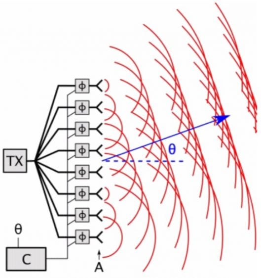 Рисунок 4 – Принцип действия фазированной антенной решетки [4]