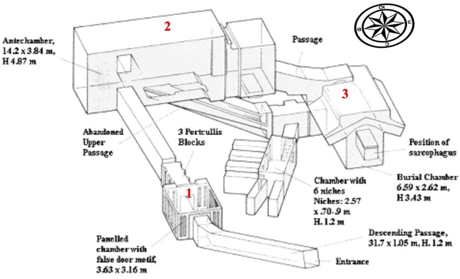 Рисунок 7 – Схема отдельных помещений пирамиды Микерина: 1 – панельная камера, 2 – вестибюль, 3 – погребальная камера (вид сбоку-спереди)