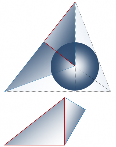 Рисунок 1 – Неправильный тетраэдр. Сечение неправильного тетраэдра, проходящее через его вершину и центр основания – равносторонний треугольник (сверху). Двумерное изображение большего треугольника Кеплера и меньшего треугольника Фибоначчи (снизу). Треугольник Кеплера обозначен красным цветом, треугольник Фибоначчи – синим