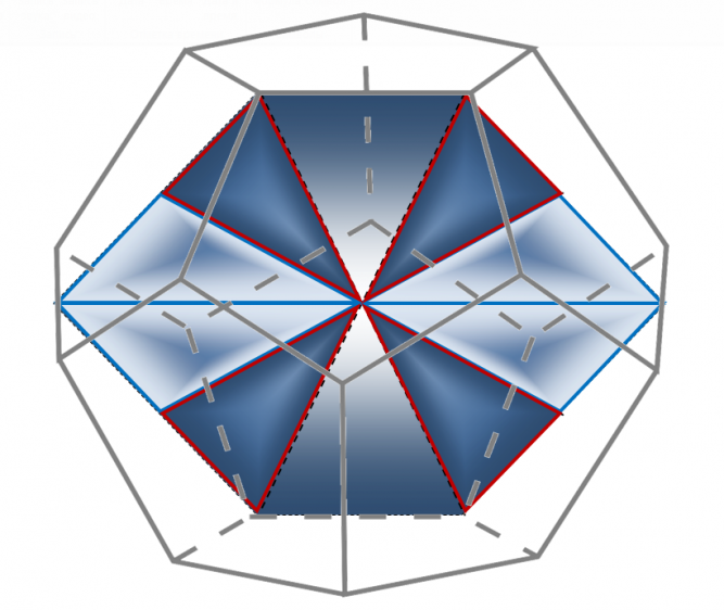 Рисунок 10 – Сечение додекаэдра в трехмерной плоскости. Вид сверху-спереди. Треугольники Кеплера обозначены красным цветом, треугольники Фибоначчи – синим