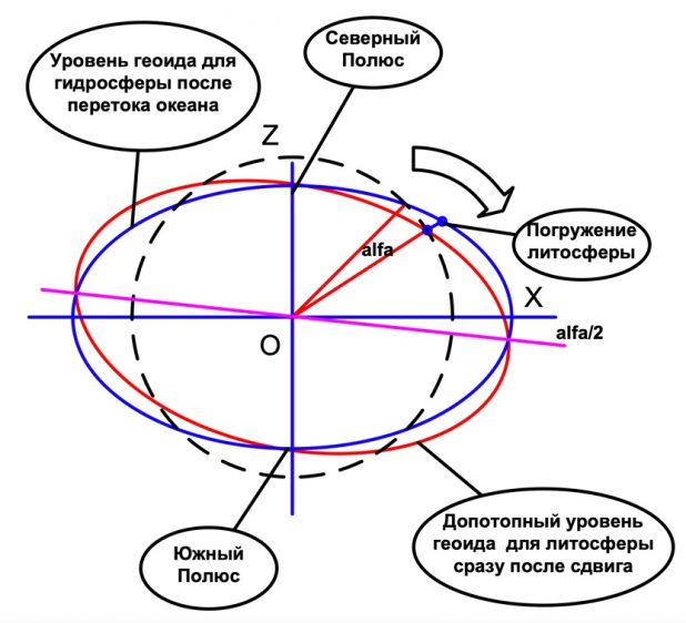 Рисунок 3а – Схема расчета уровней поднятия и погружения литосферы для плоского случая