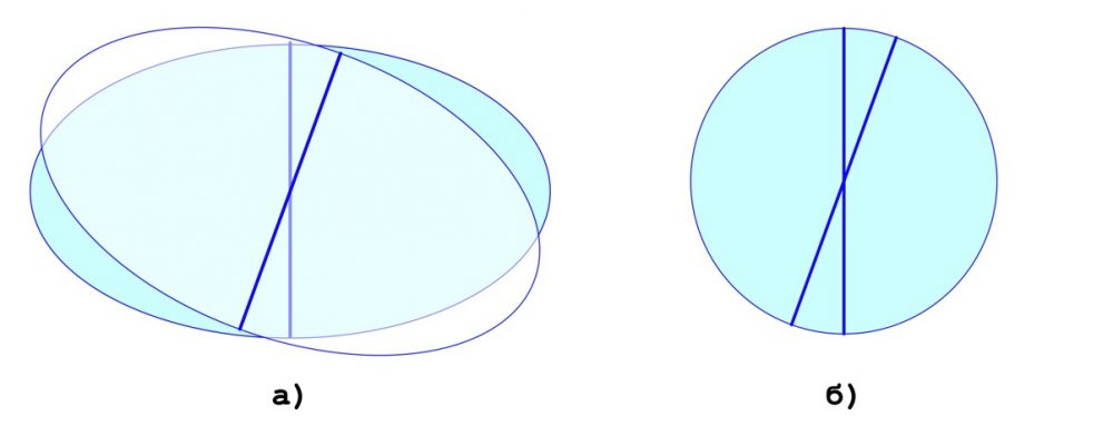 Рисунок 1 – Вращение эллипсоида и сферы вокруг центра.